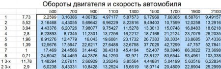 Диапазон скоростей МАЗ-54323 с редуктором 4.84 и шинами размером 315/60-22.5