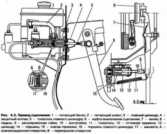 Газ 3309 - устройство привода сцепления